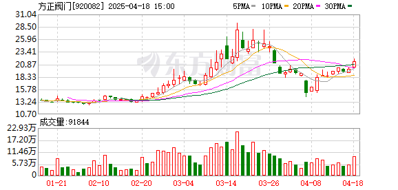 蜗牛配资 方正阀门(920082.BJ)：2024年年报净利润为6630.04万元