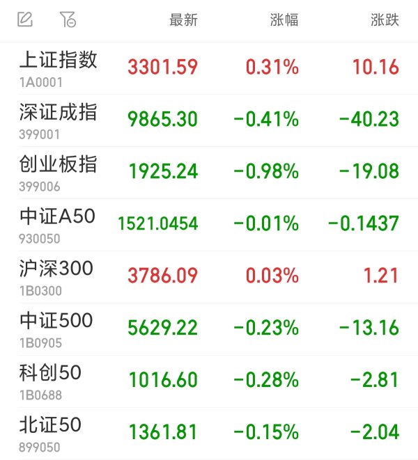 领航优配 沪指收复3300点 物流板块多股涨停