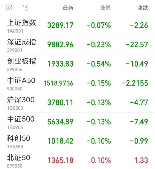 创通网 创指低开0.54% 致尚科技、新晨科技复牌涨停