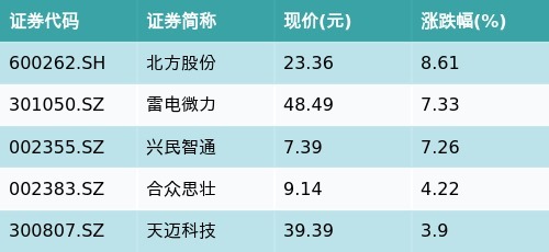 赢金配资 ETF最前线 | 华宝智能电动汽车ETF(516380)早盘下跌0.26%，无人驾驶主题震荡，北方股份上涨8.61%