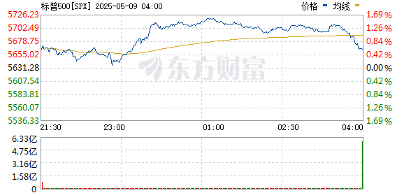 港盛国际 标普500指数上涨近0.8% 至盘中高点