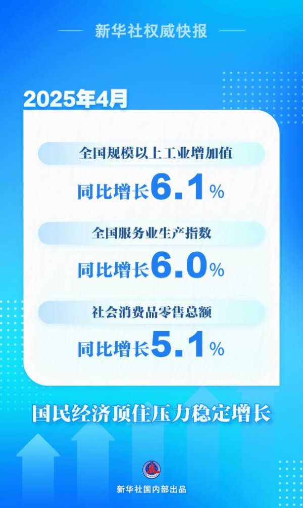 万宝配资 国家统计局：4月份国民经济顶住压力稳定增长