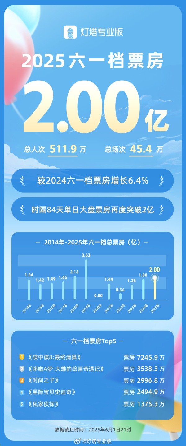 兴业策略 时隔84天大盘单日票房再破2亿元 2025年端午档票房已破3亿元