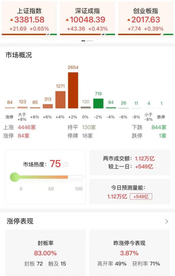 华锋优配快线 收评：沪指低开高走涨0.65% 全市场超4400只个股上涨