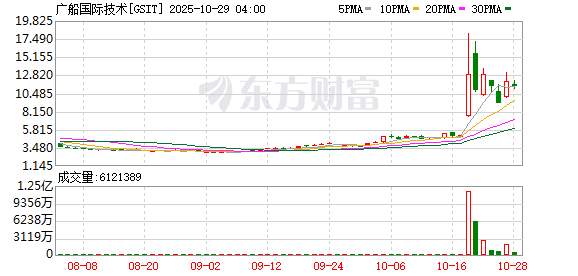 牛8配资 多次熔断 广船国际技术暴涨超150%！